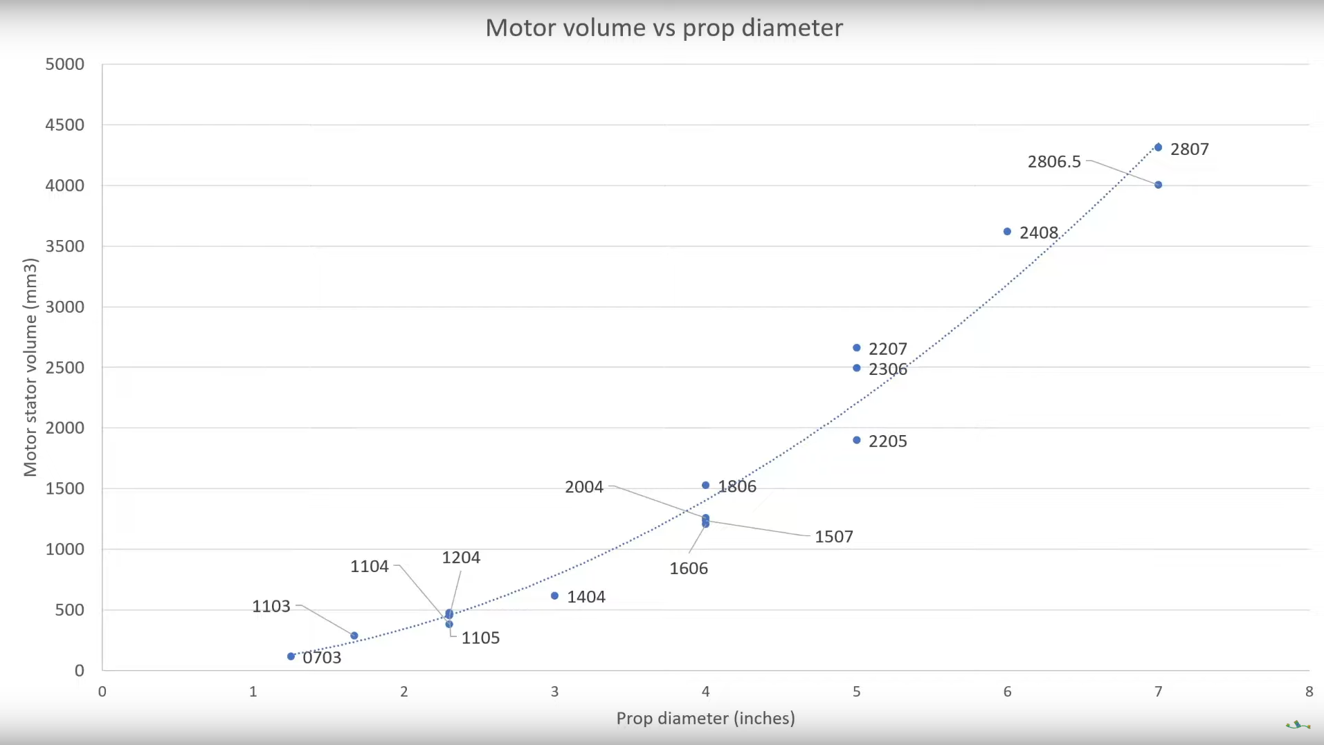 motor volume vs prop diameter by Chris Rosser