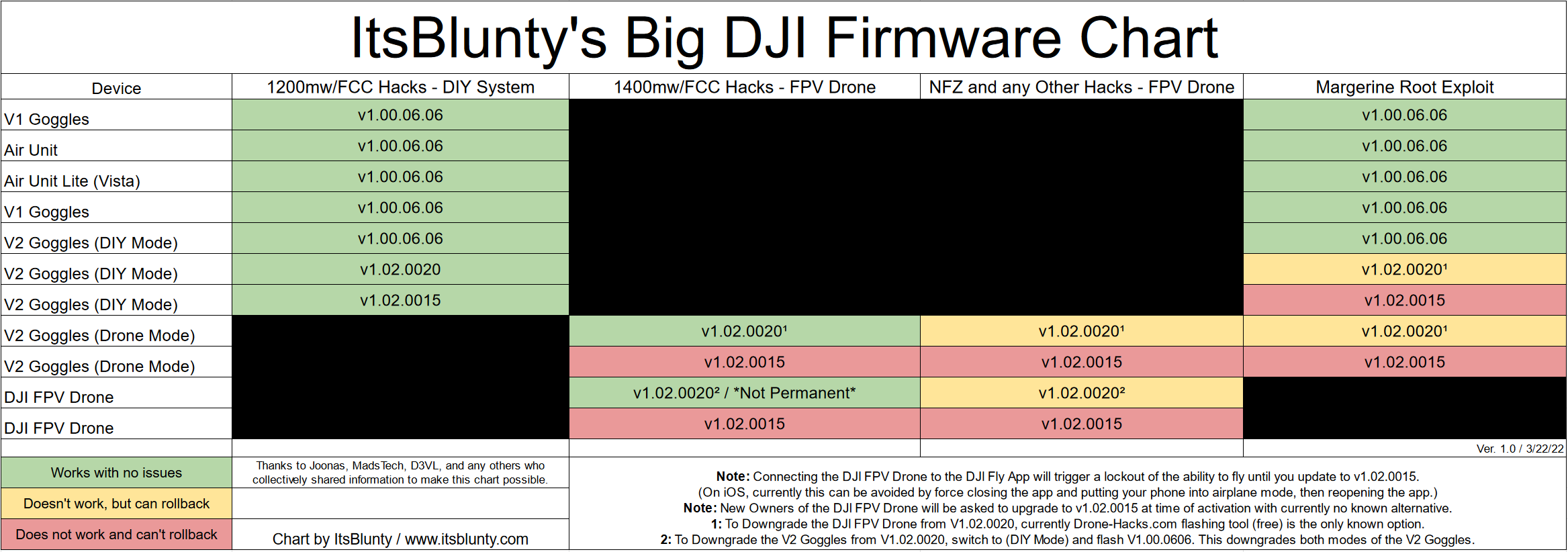ItsBluntys DJI Firmware Chart