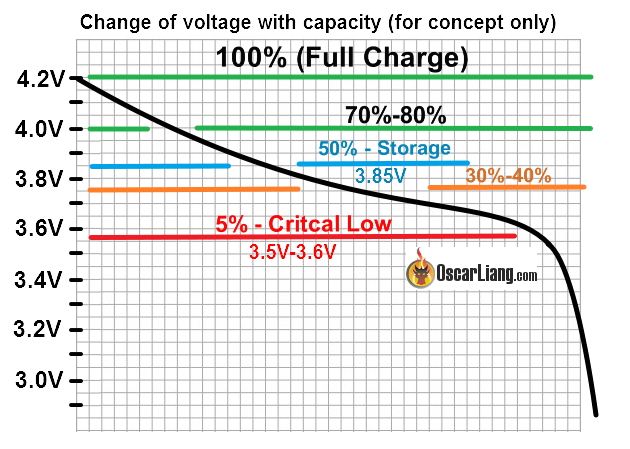 voltage vs capacity used